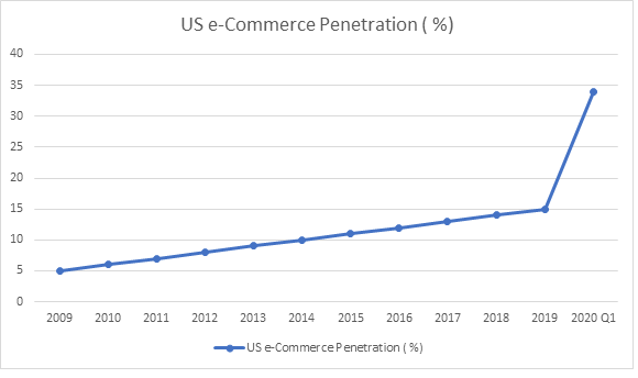 Ecommerce Penetration