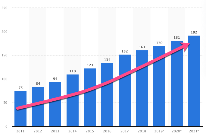 Minutes spent online average